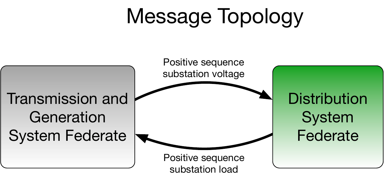 Ex. 1a message topology