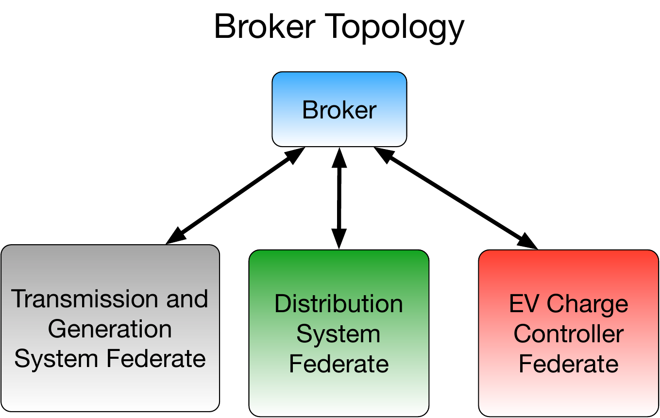 Ex. 1b message topology