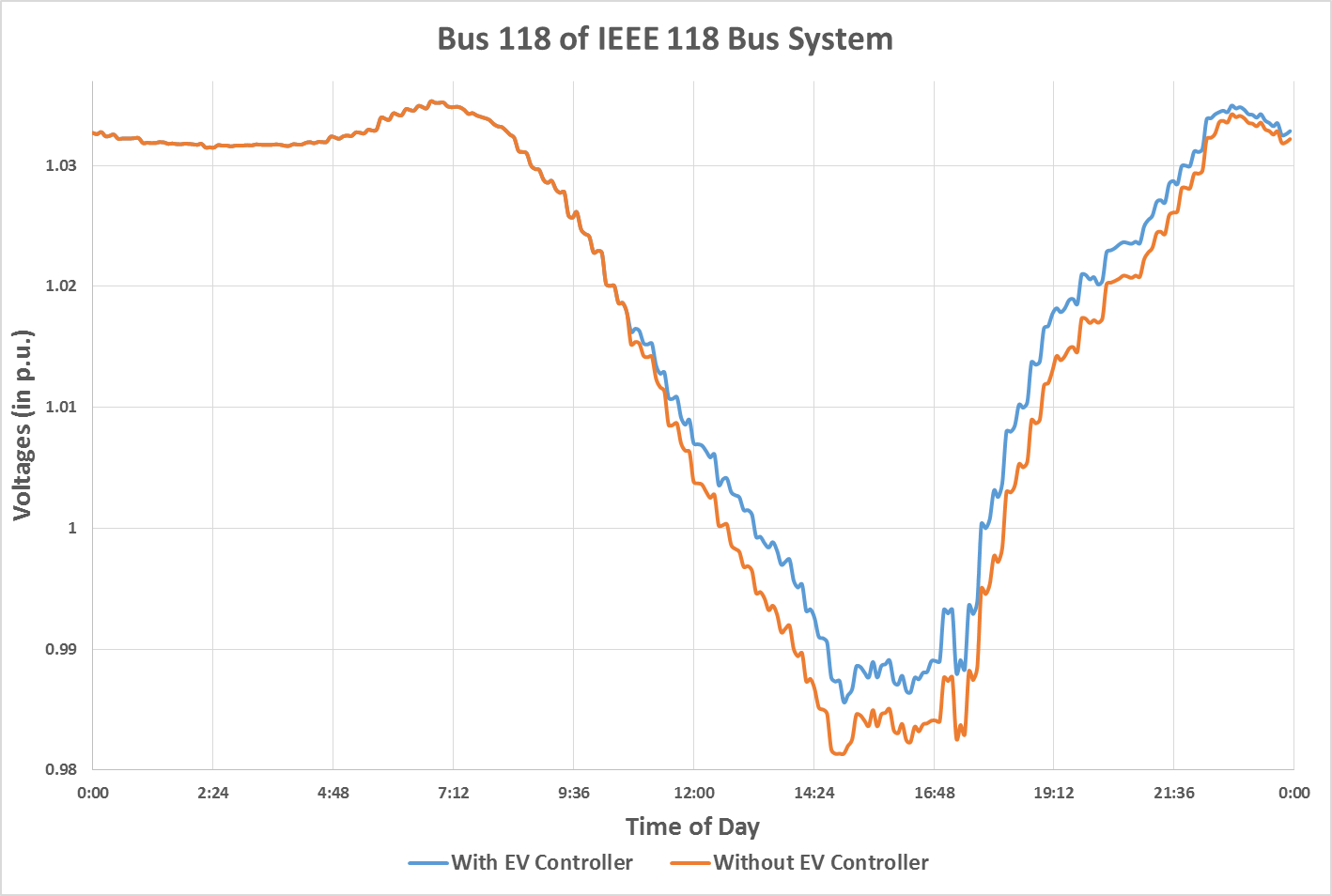 Ex. 1b EV charge pattern