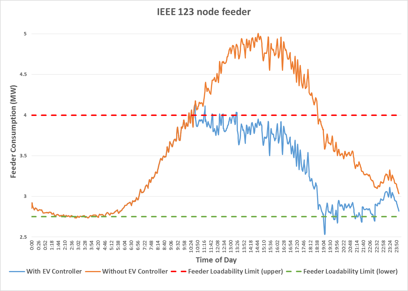Ex. 1b total feeder load