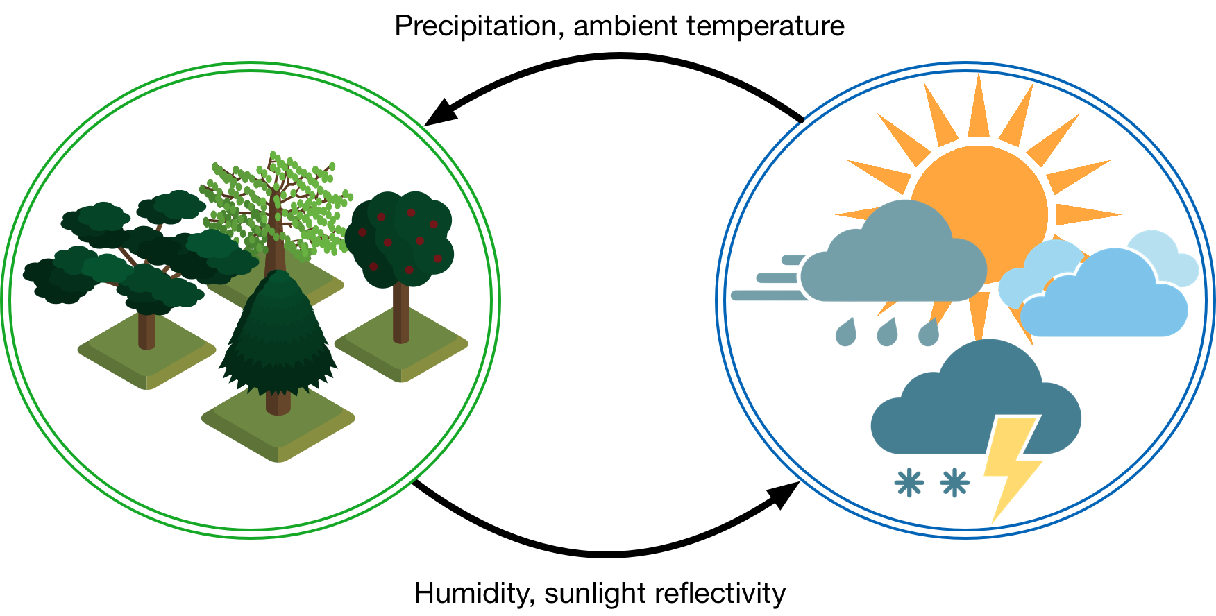Atmospheric simulation
