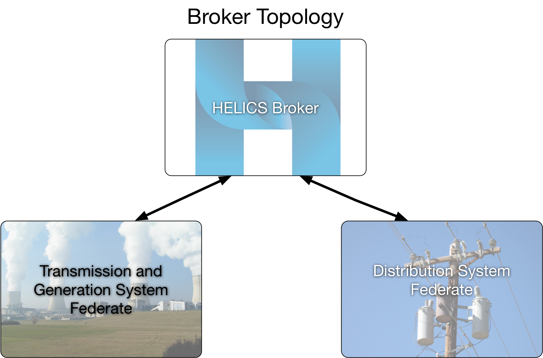Transmission distribution co-simulation broker topology