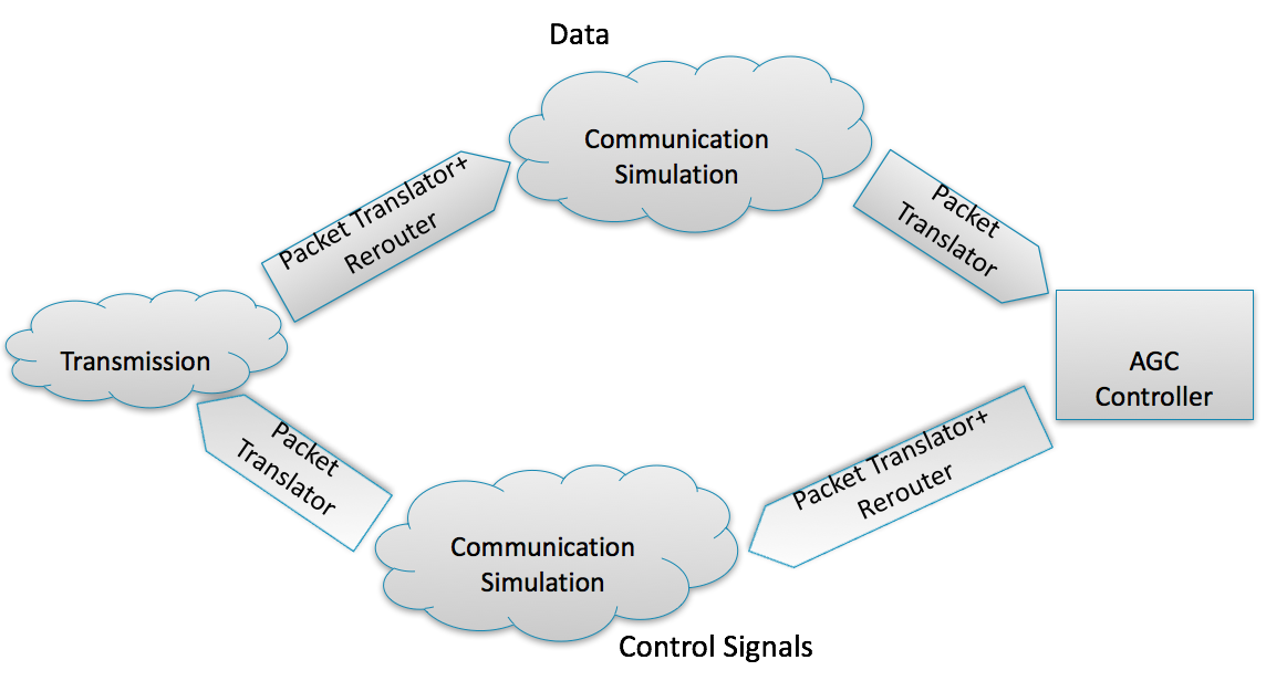 Federate communication with a communication simulator