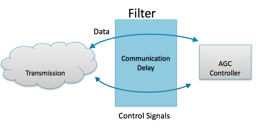 Federate communication with a delay filter