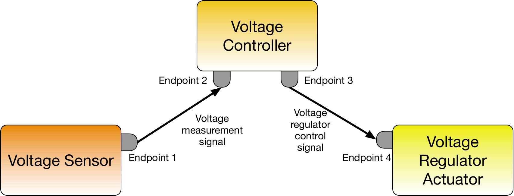 voltage regulation message federates